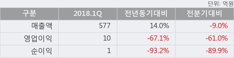 [한경로보뉴스] '대림B&Co' 5% 이상 상승, 2018.1Q, 매출액 577억(+14.0%), 영업이익 10억(-67.1%)