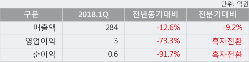 [한경로보뉴스] '코아스' 15% 이상 상승, 주가 반등으로 5일 이평선 넘어섬, 단기 이평선 역배열 구간