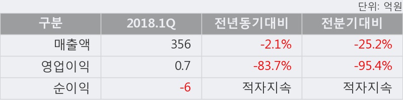 [한경로보뉴스] '아남전자' 5% 이상 상승, 이 시간 매수 창구 상위 - 메릴린치, 키움증권 등