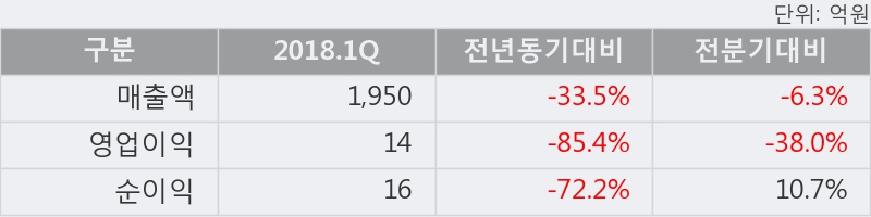 [한경로보뉴스] '신세계건설' 5% 이상 상승, 2018.1Q, 매출액 1,950억(-33.5%), 영업이익 14억(-85.4%)