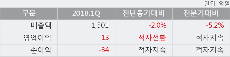 [한경로보뉴스] '신원' 5% 이상 상승, 거래량 큰 변동 없음. 100.5만주 거래중