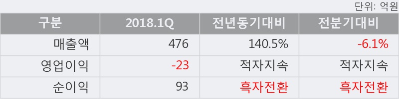 [한경로보뉴스] '유니온' 5% 이상 상승, 2018.1Q, 매출액 476억(+140.5%), 영업이익 -23억(적자지속)