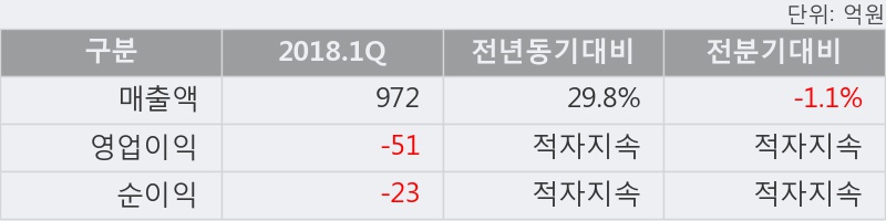 [한경로보뉴스] '자화전자' 5% 이상 상승, 2018.1Q, 매출액 972억(+29.8%), 영업이익 -51억(적자지속)