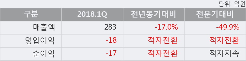 [한경로보뉴스] '퍼스텍' 20% 이상 상승, 오전에 전일 거래량 돌파. 128% 수준