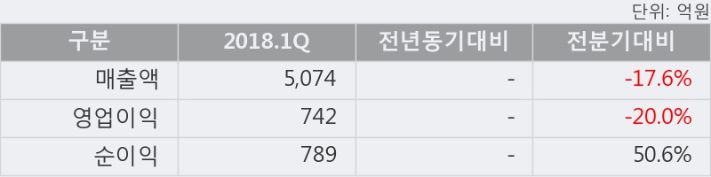 [한경로보뉴스] '넷마블' 5% 이상 상승, 2018.1Q, 매출액 5,074억, 영업이익 742억