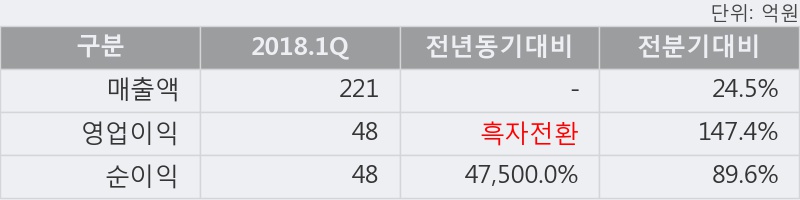 [한경로보뉴스] 'RFHIC' 5% 이상 상승, 2018.1Q, 매출액 221억, 영업이익 48억