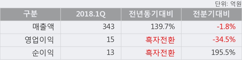 [한경로보뉴스] '에스에이티' 5% 이상 상승, 2018.1Q, 매출액 343억(+139.7%), 영업이익 15억(흑자전환)