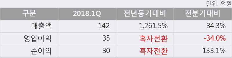 [한경로보뉴스] '녹원씨엔아이' 10% 이상 상승, 2018.1Q, 매출액 142억(+1261.5%), 영업이익 35억(흑자전환)