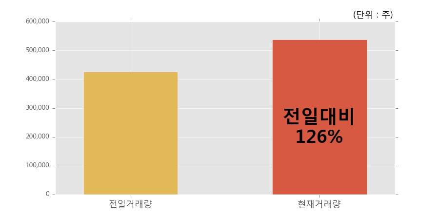 [한경로보뉴스] '기산텔레콤' 10% 이상 상승, 오전에 전일 거래량 돌파. 53.8만주 거래중