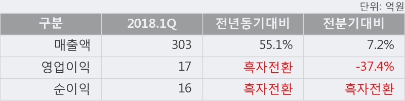 [한경로보뉴스] '상신이디피' 5% 이상 상승, 2018.1Q, 매출액 303억(+55.1%), 영업이익 17억(흑자전환)