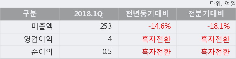 [한경로보뉴스] '형지I&C' 5% 이상 상승, 2018.1Q, 매출액 253억(-14.6%), 영업이익 4억(흑자전환)