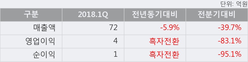 [한경로보뉴스] '제이티' 5% 이상 상승, 2018.1Q, 매출액 72억(-5.9%), 영업이익 4억(흑자전환)