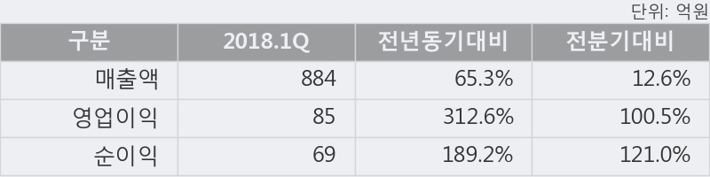 [한경로보뉴스] '제이씨현시스템' 5% 이상 상승, 2018.1Q, 매출액 884억(+65.3%), 영업이익 85억(+312.6%)