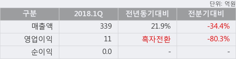 [한경로보뉴스] '오리콤' 10% 이상 상승, 2018.1Q, 매출액 339억(+21.9%), 영업이익 11억(흑자전환)