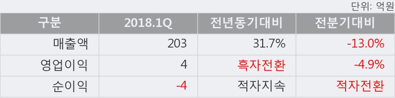 [한경로보뉴스] '매직마이크로' 10% 이상 상승, 2018.1Q, 매출액 203억(+31.7%), 영업이익 4억(흑자전환)