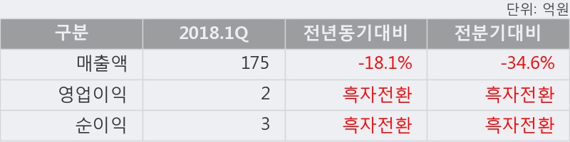 [한경로보뉴스] '키이스트' 15% 이상 상승, 2018.1Q, 매출액 175억(-18.1%), 영업이익 2억(흑자전환)