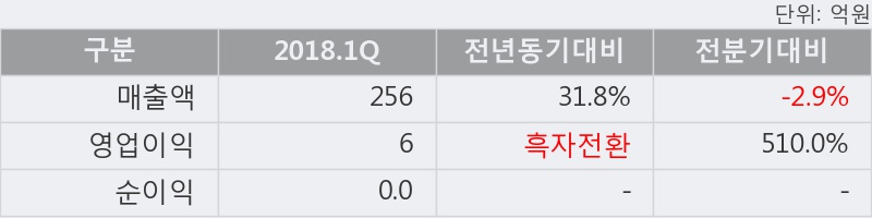 [한경로보뉴스] '조이시티' 5% 이상 상승, 2018.1Q, 매출액 256억(+31.8%), 영업이익 6억(흑자전환)