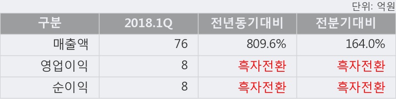 [한경로보뉴스] '글로본' 52주 신고가 경신, 2018.1Q, 매출액 76억(+809.6%), 영업이익 8억(흑자전환)