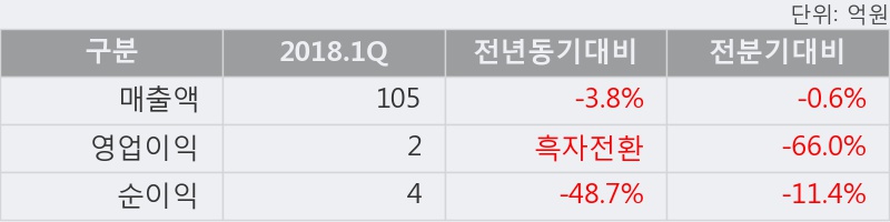 [한경로보뉴스] '국일제지' 15% 이상 상승, 개장 직후 거래 활발  853.4만주 거래중