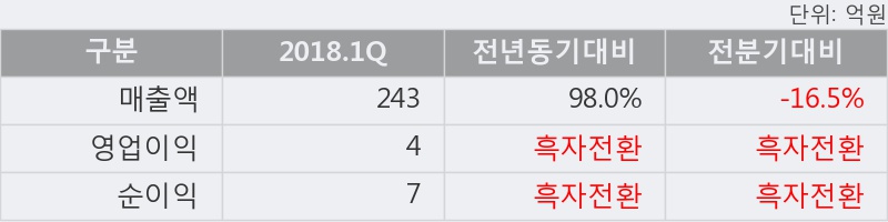 [한경로보뉴스] '보성파워텍' 10% 이상 상승, 2018.1Q, 매출액 243억(+98.0%), 영업이익 4억(흑자전환)