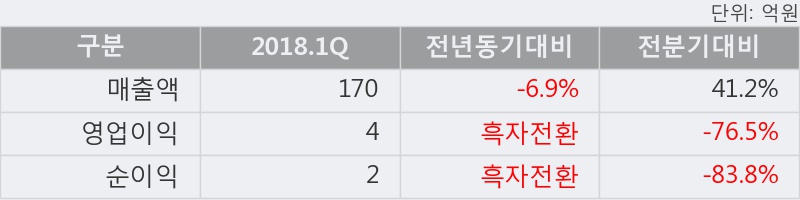 [한경로보뉴스] '나노' 5% 이상 상승, 2018.1Q, 매출액 170억(-6.9%), 영업이익 4억(흑자전환)