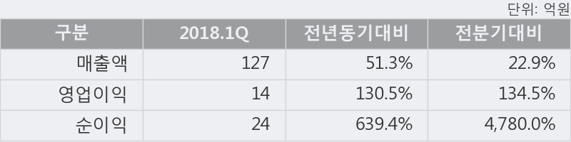 [한경로보뉴스] '위지트' 5% 이상 상승, 2018.1Q, 매출액 127억(+51.2%), 영업이익 14억(+130.5%)