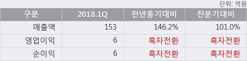 [한경로보뉴스] 'CSA 코스믹' 5% 이상 상승, 2018.1Q, 매출액 153억(+146.2%), 영업이익 6억(흑자전환)