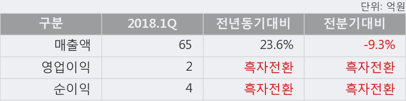 [한경로보뉴스] '마이크로컨텍솔' 5% 이상 상승, 2018.1Q, 매출액 65억(+23.6%), 영업이익 2억(흑자전환)