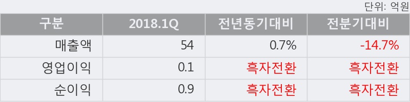 [한경로보뉴스] '삼원테크' 52주 신고가 경신, 2018.1Q, 매출액 54억(+0.8%), 영업이익 0.1억(흑자전환)