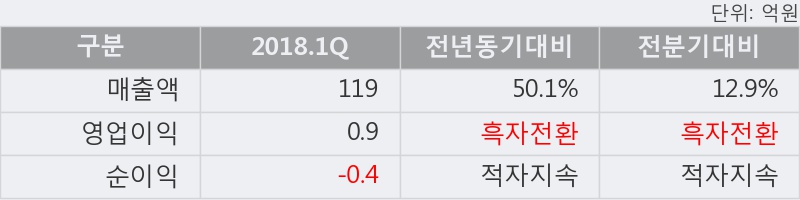 [한경로보뉴스] 'SCI평가정보' 15% 이상 상승, 2018.1Q, 매출액 119억(+50.1%), 영업이익 0.9억(흑자전환)