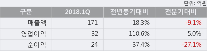 [한경로보뉴스] '와이엔텍' 10% 이상 상승, 2018.1Q, 매출액 171억(+18.3%), 영업이익 32억(+110.6%)