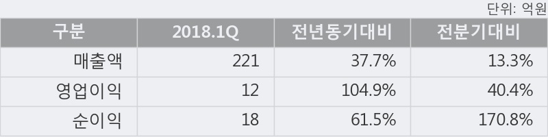 [한경로보뉴스] '동일금속' 10% 이상 상승, 2018.1Q, 매출액 221억(+37.7%), 영업이익 12억(+104.9%)