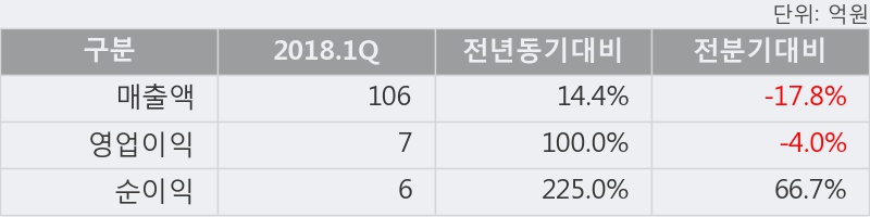 [한경로보뉴스] '대한과학' 5% 이상 상승, 2018.1Q, 매출액 106억(+14.4%), 영업이익 7억(+100.0%)