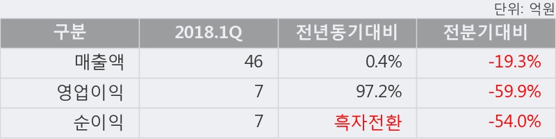 [한경로보뉴스] '조광ILI' 5% 이상 상승, 2018.1Q, 매출액 46억(+0.4%), 영업이익 7억(+97.2%)