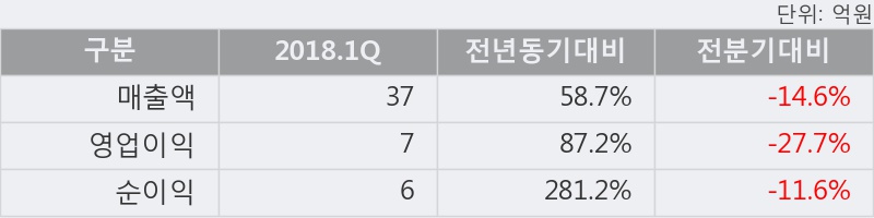 [한경로보뉴스] '일신바이오' 5% 이상 상승, 2018.1Q, 매출액 37억(+58.7%), 영업이익 7억(+87.2%)