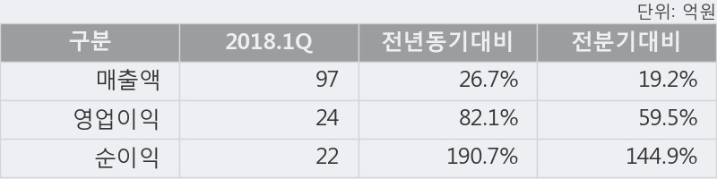 [한경로보뉴스] '중앙백신' 5% 이상 상승, 2018.1Q, 매출액 97억(+26.7%), 영업이익 24억(+82.1%)