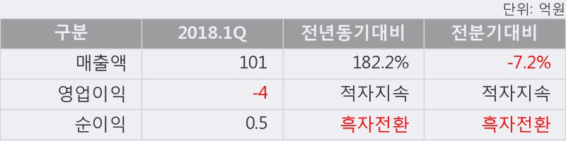 [한경로보뉴스] '이매진아시아' 5% 이상 상승, 2018.1Q, 매출액 101억(+182.2%), 영업이익 -4억(적자지속)