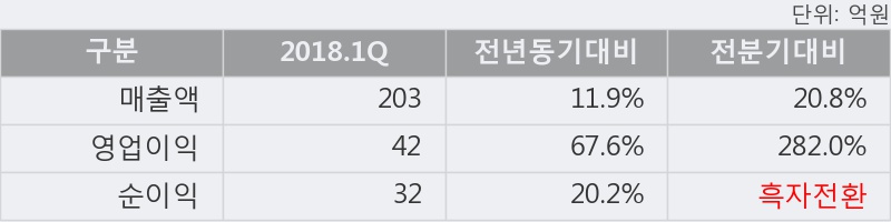 [한경로보뉴스] '정다운' 10% 이상 상승, 2018.1Q, 매출액 203억(+11.9%), 영업이익 42억(+67.6%)