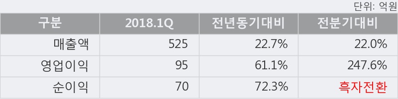 [한경로보뉴스] '티에스이' 5% 이상 상승, 2018.1Q, 매출액 525억(+22.7%), 영업이익 95억(+61.1%)