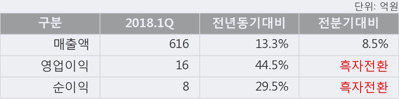 [한경로보뉴스] '원익큐브' 5% 이상 상승, 2018.1Q, 매출액 616억(+13.3%), 영업이익 16억(+44.5%)