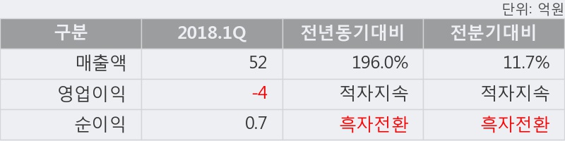 [한경로보뉴스] '자연과환경' 5% 이상 상승, 2018.1Q, 매출액 52억(+196.1%), 영업이익 -4억(적자지속)