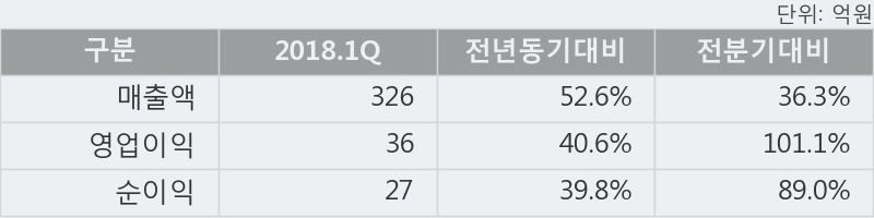 [한경로보뉴스] '흥국' 15% 이상 상승, 2018.1Q, 매출액 326억(+52.6%), 영업이익 36억(+40.6%)