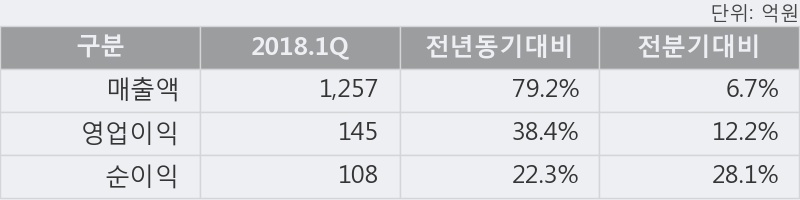 [한경로보뉴스] '콜마비앤에이치' 5% 이상 상승, 2018.1Q, 매출액 1,257억(+79.2%), 영업이익 145억(+38.4%)