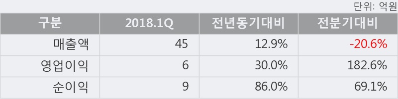 [한경로보뉴스] '코데즈컴바인' 10% 이상 상승, 2018.1Q, 매출액 45억(+12.9%), 영업이익 6억(+30.0%)