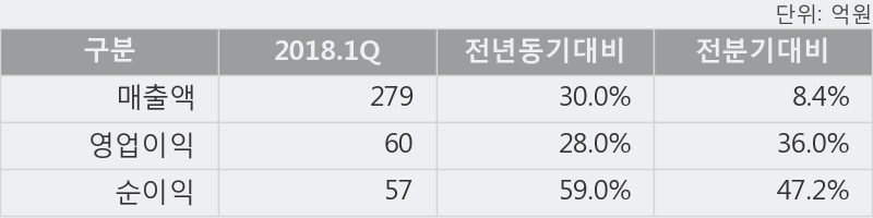 [한경로보뉴스] '아프리카TV' 5% 이상 상승, 2018.1Q, 매출액 279억(+30.0%), 영업이익 60억(+28.0%)