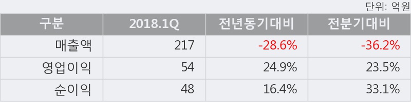 [한경로보뉴스] '다나와' 5% 이상 상승, 2018.1Q, 매출액 217억(-28.6%), 영업이익 54억(+24.9%)