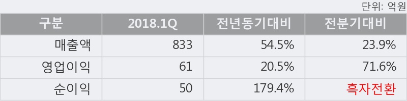 [한경로보뉴스] '진성티이씨' 5% 이상 상승, 2018.1Q, 매출액 833억(+54.5%), 영업이익 61억(+20.5%)