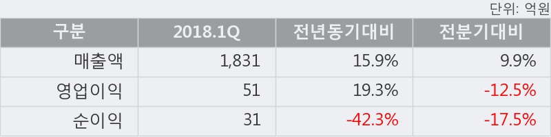 [한경로보뉴스] '오텍' 5% 이상 상승, 2018.1Q, 매출액 1,831억(+15.9%), 영업이익 51억(+19.3%)