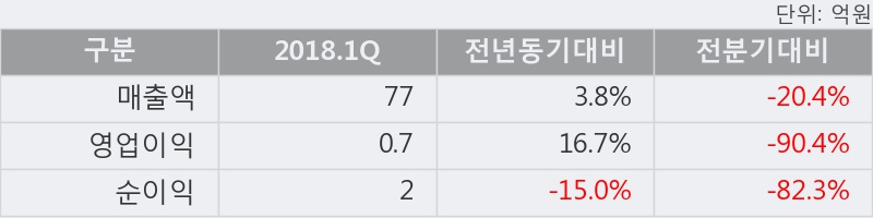 [한경로보뉴스] '영인프런티어' 5% 이상 상승, 2018.1Q, 매출액 77억(+3.8%), 영업이익 0.7억(+16.7%)