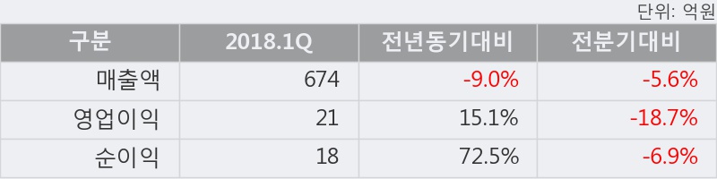 [한경로보뉴스] '경남스틸' 15% 이상 상승, 2018.1Q, 매출액 674억(-9.1%), 영업이익 21억(+15.1%)